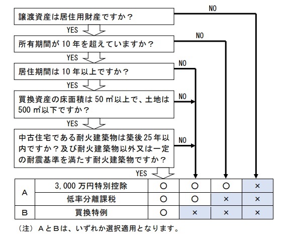住宅ローン控除 と 3 000万円特別控除 は併用できません 買い替えの注意点 住宅ローン控除が適用できないケースはどんな時 新築一戸建仲介手数料最大無料のアーバン サイエンス 住宅ローン控除 と 3 000万円特別控除 は併用できません 買い替えの注意点 住宅ローン控除が適用できないケースはどんな時 新築一戸建仲介手数料最大無料のアーバン サイエンス