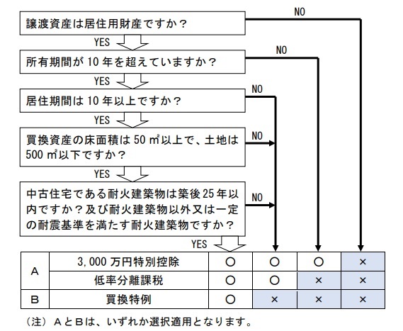 住宅ローン控除 と 3 000万円特別控除 は併用できません 買い替えの注意点 住宅ローン控除が適用できないケースはどんな時 新築一戸建仲介手数料最大無料のアーバン サイエンス