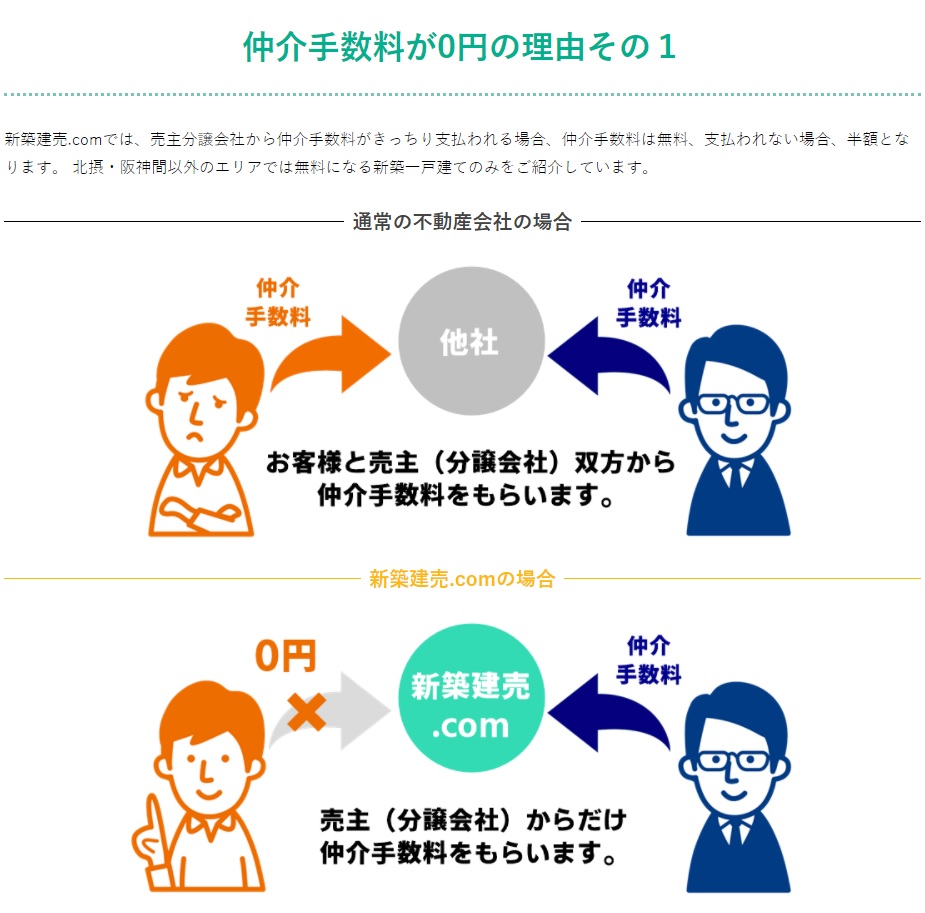 仲介手数料無料のデメリットは？売買と賃貸で落とし穴に大きな違いがある！ | 新築一戸建仲介手数料最大無料のアーバン・サイエンス