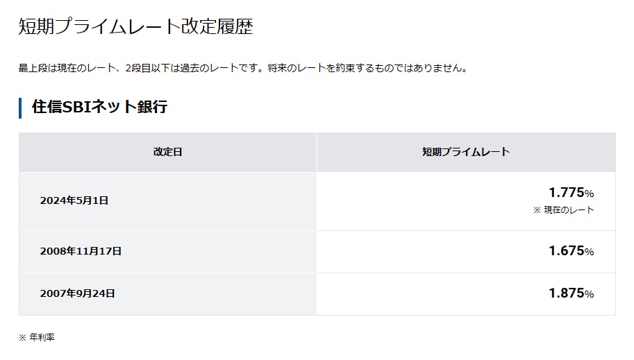 住信SBIネット銀行の基準金利改定履歴