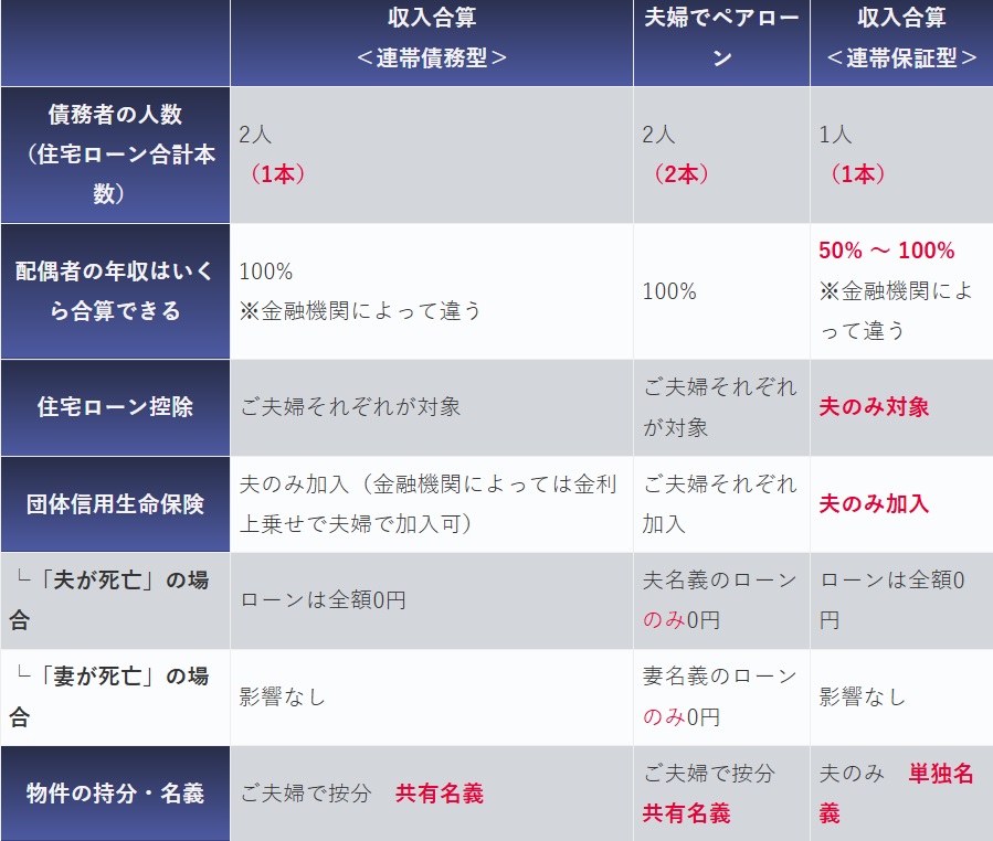 収入合算(連帯債務・連帯保証)と「ペアローン」の比較表