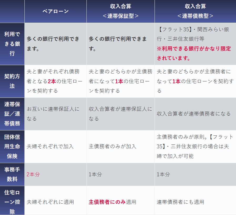 収入合算(連帯債務・連帯保証)と「ペアローン」の比較表、手数料と利用できる銀行について