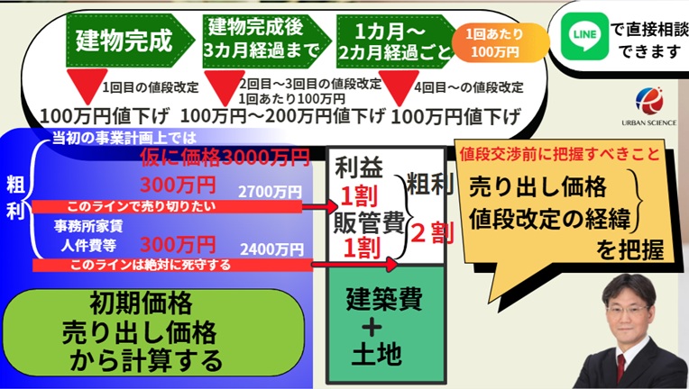 新築一戸建ての200万円の値段交渉が、即OKで、即契約をせかされ、仲介 