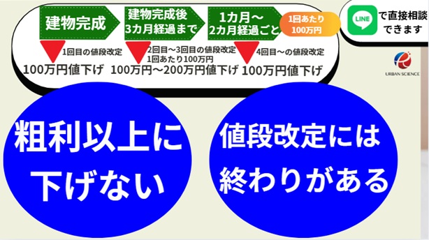 アーネストワンの新築建売の値引き交渉と値下げのタイミングは？後悔 