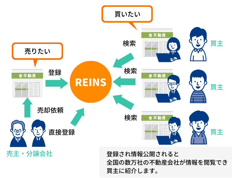 REINS（レインズ）の仕組み