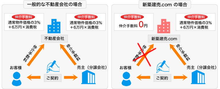 新築建売限定システム　手数料0円の仕組み
