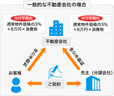 新築建売限定システム　手数料0円の仕組み