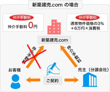 新築建売限定システム　手数料0円の仕組み