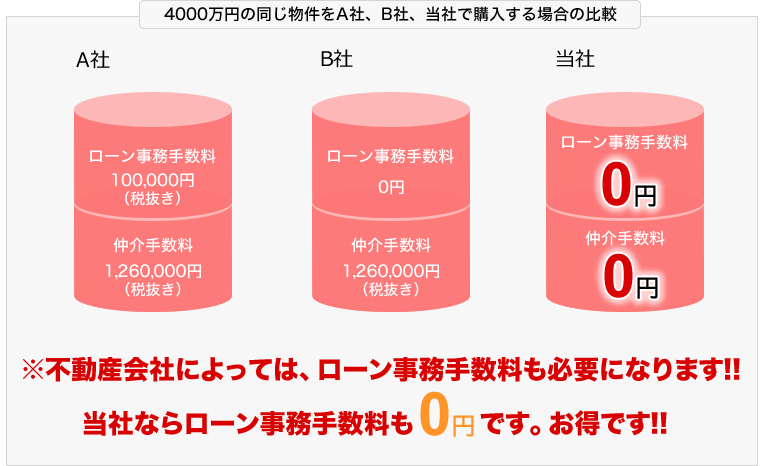 ※不動産会社によっては、ローン事務手数料も必要になります！当社ならローン事務手数料も0円です。お得です！